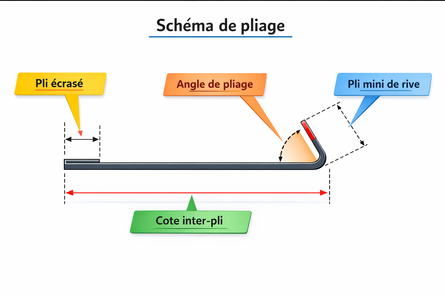 schéma de pliage